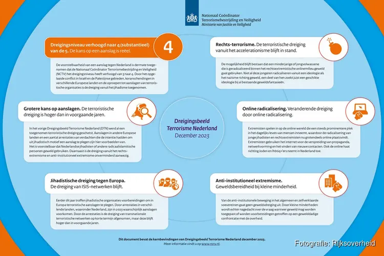 NCTV verhoogt dreigingsniveau terrorisme van 3 naar 4